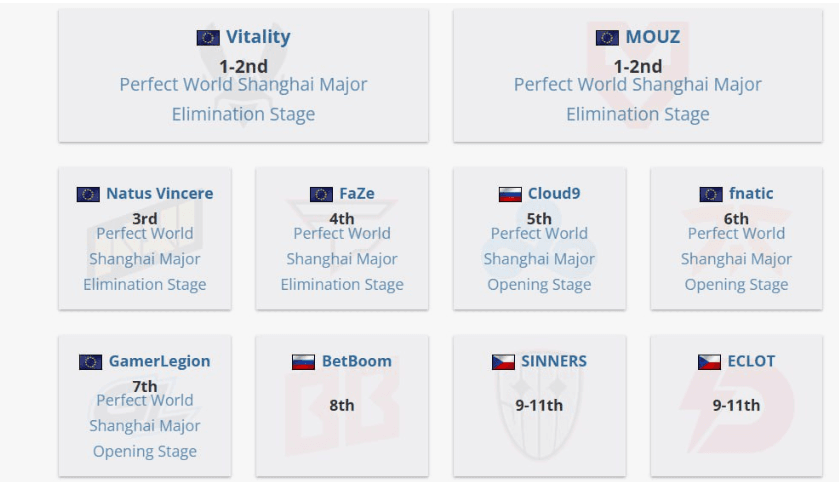 The qualifying round for Group A of the European region at the Major in Shanghai has concluded